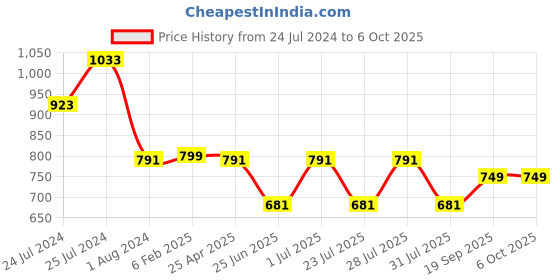 myntra.com John Pride Plus Size Round Neck Fleece Sweatshirt john pride Price History Graph from 24 Jul 2024 to 4 Oct 2025
