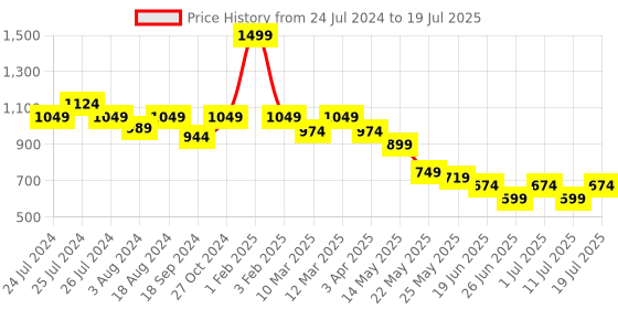 myntra.com John Pride Plus Size Self Design Pure Cotton T-shirt john pride Price History Graph from 24 Jul 2024 to 19 Jul 2025