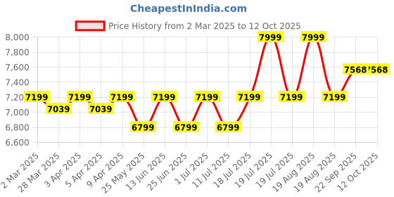 myntra.com John Pride Plus Size Single Breasted Blazers john pride Price History Graph from 2 Mar 2025 to 12 Oct 2025
