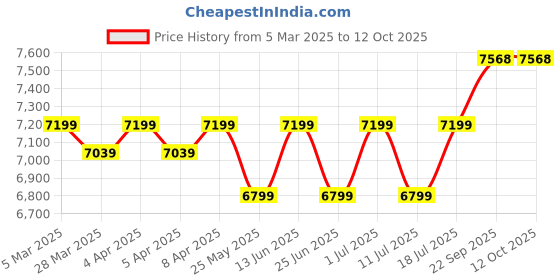 myntra.com John Pride Plus Size Single Breasted Blazers john pride Price History Graph from 5 Mar 2025 to 11 Oct 2025