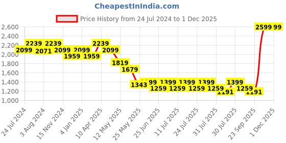myntra.com John Pride Plus SIze Spread Collar Casual Shirt john pride Price History Graph from 24 Jul 2024 to 30 Nov 2025