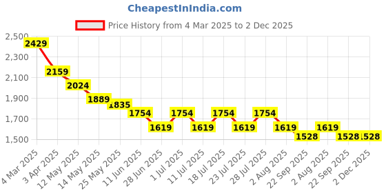 myntra.com John Pride Plus Size Spread Collar Casual Shirt john pride Price History Graph from 4 Mar 2025 to 2 Dec 2025