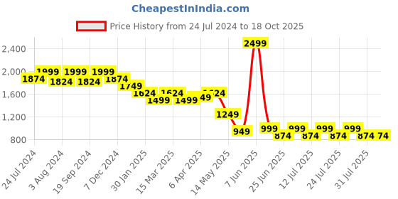 myntra.com John Pride Plus Size Spread Collar Casual Shirt john pride Price History Graph from 24 Jul 2024 to 18 Oct 2025