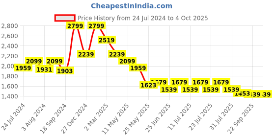 myntra.com John Pride Plus SIze Spread Collar Casual Shirt john pride Price History Graph from 24 Jul 2024 to 4 Oct 2025