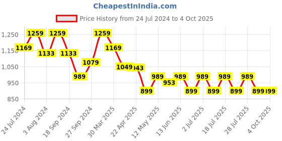 myntra.com John Pride Plus Size Spread Collar Cotton Casual Shirt john pride Price History Graph from 24 Jul 2024 to 4 Oct 2025