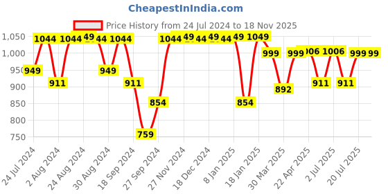 myntra.com John Pride Plus Size Spread Collar Cotton Casual Shirt john pride Price History Graph from 24 Jul 2024 to 18 Nov 2025
