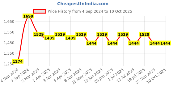 myntra.com John Pride Plus Size Spread Collar Cotton Casual Shirt john pride Price History Graph from 4 Sep 2024 to 4 Oct 2025