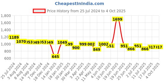 myntra.com John Pride Plus Size Spread Collar Cotton Casual Shirt john pride Price History Graph from 25 Jul 2024 to 4 Oct 2025