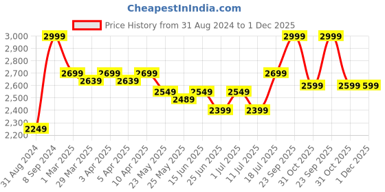 myntra.com John Pride Plus Size Spread Collar Cotton Linen Casual Shirt john pride Price History Graph from 31 Aug 2024 to 30 Nov 2025