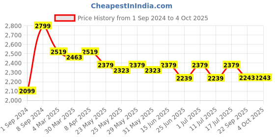 myntra.com John Pride Plus Size Spread Collar Cotton Linen Casual Shirt john pride Price History Graph from 1 Sep 2024 to 4 Oct 2025