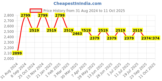 myntra.com John Pride Plus Size Spread Collar Cotton Regular Fit Casual Shirt john pride Price History Graph from 31 Aug 2024 to 4 Oct 2025