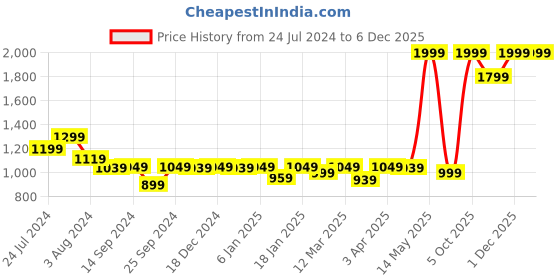 myntra.com John Pride Plus Size Spread Collar Floral Printed Cotton Casual Shirt john pride Price History Graph from 24 Jul 2024 to 5 Dec 2025