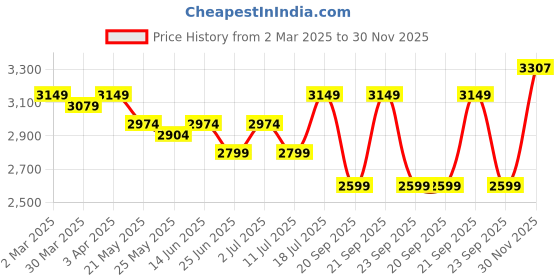 myntra.com John Pride Plus Size Spread Collar Linen Casual Shirt john pride Price History Graph from 2 Mar 2025 to 30 Nov 2025