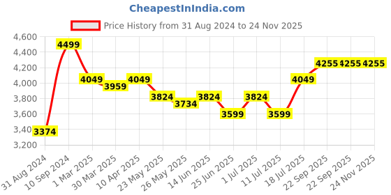 myntra.com John Pride Plus Size Spread Collar Linen Casual Shirt john pride Price History Graph from 31 Aug 2024 to 23 Nov 2025