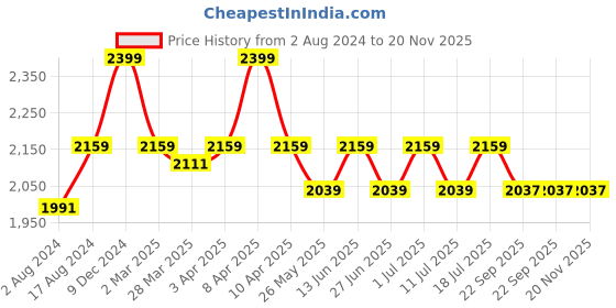 myntra.com John Pride Plus Size Spread Collar Linen Shirt john pride Price History Graph from 2 Aug 2024 to 20 Nov 2025