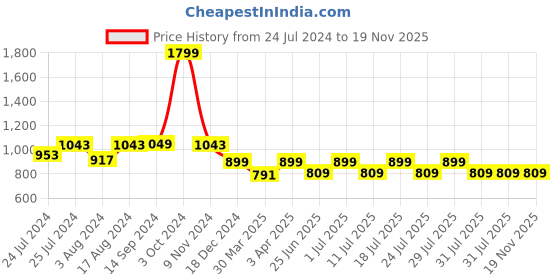 myntra.com John Pride Plus Size Spread Collar Micro Ditsy Printed Cotton Casual Shirt john pride Price History Graph from 24 Jul 2024 to 18 Nov 2025