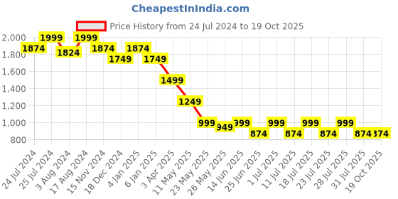 myntra.com John Pride Plus Size Spread Collar Opaque Casual Shirt john pride Price History Graph from 24 Jul 2024 to 18 Oct 2025