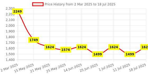 myntra.com John Pride Plus Size Spread Collar Opaque Casual Shirt john pride Price History Graph from 2 Mar 2025 to 18 Jul 2025