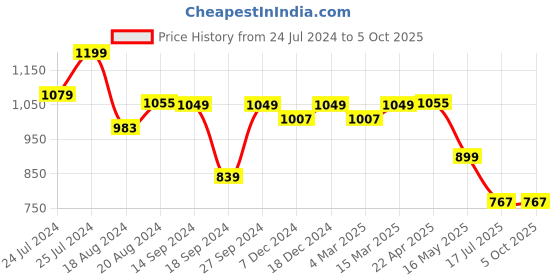 myntra.com John Pride Plus Size Spread Collar Opaque Casual Shirt john pride Price History Graph from 24 Jul 2024 to 4 Oct 2025
