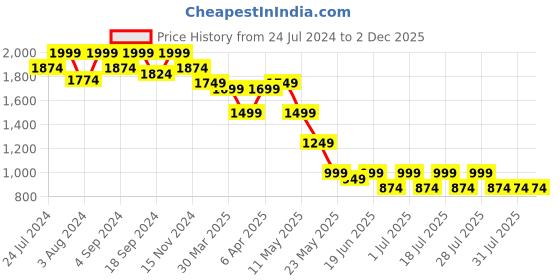 myntra.com John Pride Plus Size Spread Collar Opaque Casual Shirt john pride Price History Graph from 24 Jul 2024 to 2 Dec 2025