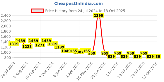 myntra.com John Pride Plus Size Spread Collar Opaque Casual Shirt john pride Price History Graph from 24 Jul 2024 to 13 Oct 2025