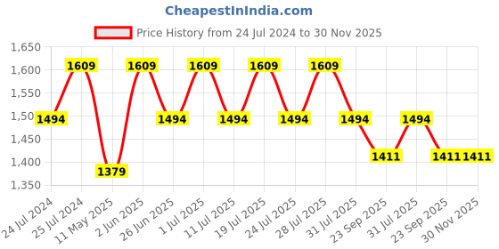 myntra.com John Pride PLus Size Spread Collar Pure Cotton Casual Shirt john pride Price History Graph from 24 Jul 2024 to 30 Nov 2025