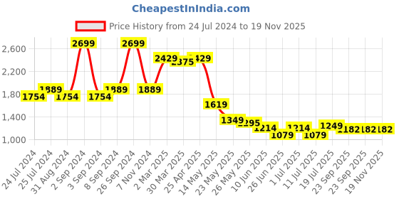 myntra.com John Pride Plus Size Spread Collar Pure Cotton Shirt john pride Price History Graph from 24 Jul 2024 to 19 Nov 2025
