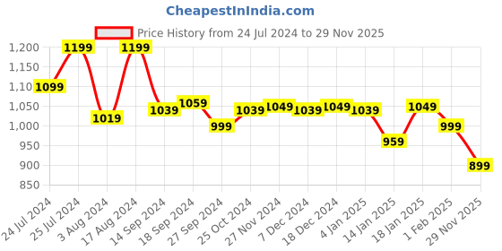 myntra.com John Pride Plus Size Spread Collar Striped Linen Casual Shirt john pride Price History Graph from 24 Jul 2024 to 29 Nov 2025