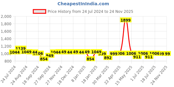 myntra.com John Pride Plus Size Spread Collar Tartan Checks Cotton Casual Shirt john pride Price History Graph from 24 Jul 2024 to 24 Nov 2025