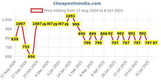 myntra.com John Pride Plus Size Standard Casual Shirt john pride Price History Graph from 17 Aug 2024 to 8 Oct 2025