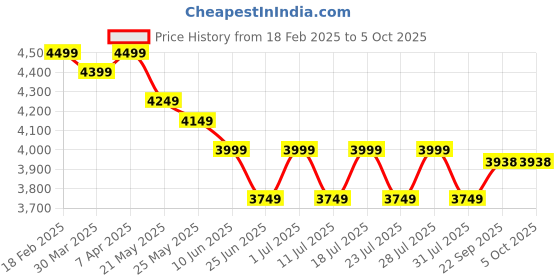myntra.com John Pride Plus Size Striped Cotton Linen Nehru Jacket john pride Price History Graph from 18 Feb 2025 to 4 Oct 2025