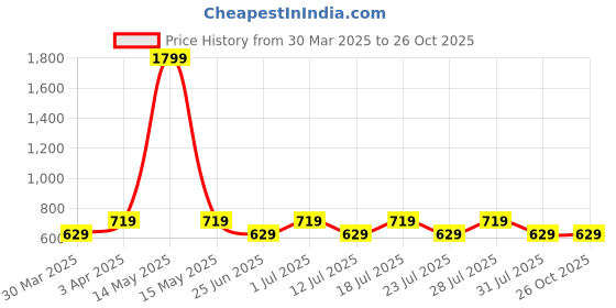 myntra.com John Pride Plus Size Striped Long Sleeves Cotton Casual Shirt john pride Price History Graph from 30 Mar 2025 to 26 Oct 2025