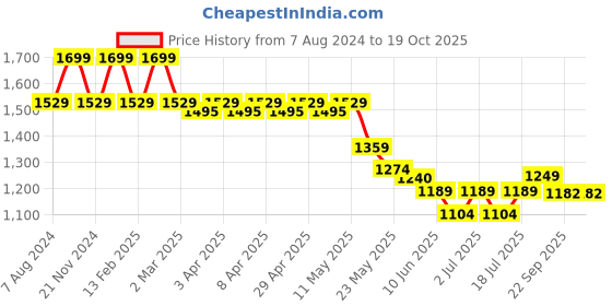 myntra.com John Pride Plus Size Striped Round Neck T-shirt john pride Price History Graph from 7 Aug 2024 to 17 Oct 2025
