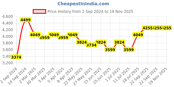 myntra.com John Pride Plus Size Striped Spread Collar Linen Casual Shirt john pride Price History Graph from 2 Sep 2024 to 18 Nov 2025