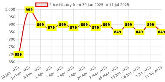 myntra.com John Pride Plus Size T-shirt john pride Price History Graph from 30 Jan 2025 to 11 Jul 2025