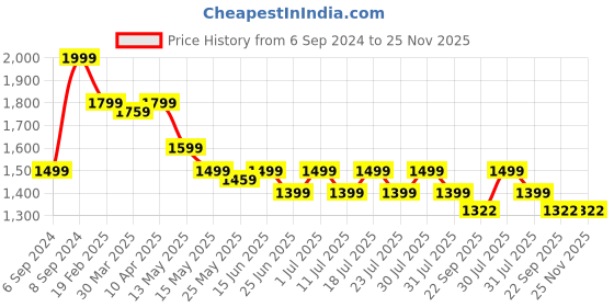 myntra.com John Pride Plus Size Tartan Checked Cotton Casual Shirt john pride Price History Graph from 6 Sep 2024 to 25 Nov 2025
