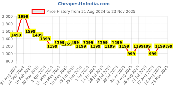 myntra.com John Pride Plus Size Tartan Checked Cotton Casual Shirt john pride Price History Graph from 31 Aug 2024 to 22 Nov 2025
