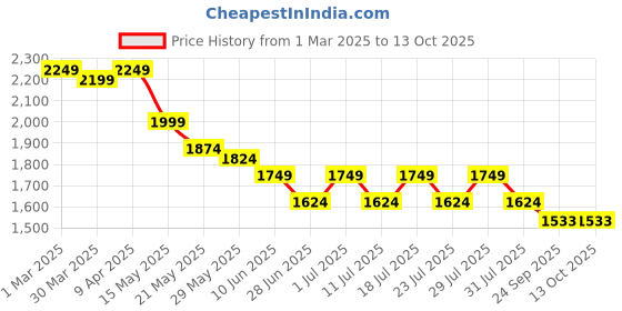 myntra.com John Pride Plus Size Tartan Checked Spread Collar Cotton Casual Shirt john pride Price History Graph from 1 Mar 2025 to 13 Oct 2025