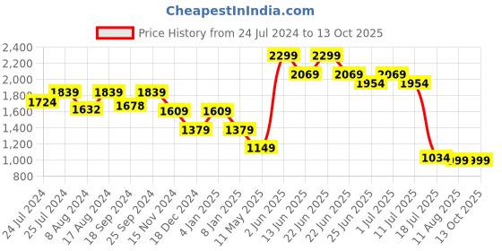 myntra.com John Pride Plus Size Tartan Checks Checked Casual Shirt john pride Price History Graph from 24 Jul 2024 to 13 Oct 2025
