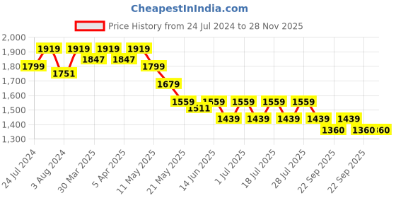 myntra.com John Pride Plus Size Tartan Checks Checked Pure Cotton Casual Shirt john pride Price History Graph from 24 Jul 2024 to 28 Nov 2025