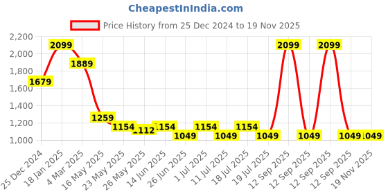 myntra.com John Pride Plus Size Tartan Checks Checked Pure Cotton Casual Shirt john pride Price History Graph from 25 Dec 2024 to 18 Nov 2025