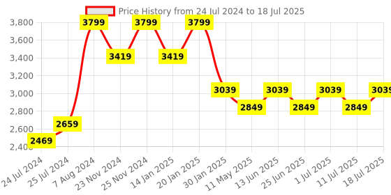 myntra.com John Pride Plus Size Typography Printed Fleece Front Open Sweatshirt john pride Price History Graph from 24 Jul 2024 to 11 Jul 2025