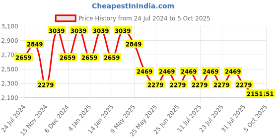 myntra.com John Pride Plus Size Typography Printed Fleece Pullover Sweatshirt john pride Price History Graph from 24 Jul 2024 to 4 Oct 2025