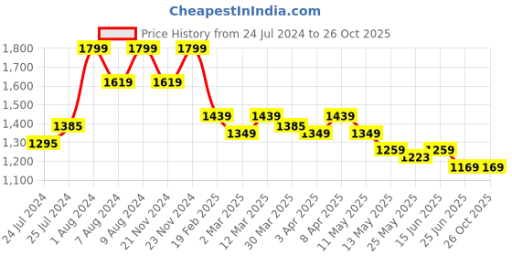 myntra.com John Pride Plus Size Typography Printed Round Neck Cotton T-shirt john pride Price History Graph from 24 Jul 2024 to 26 Oct 2025