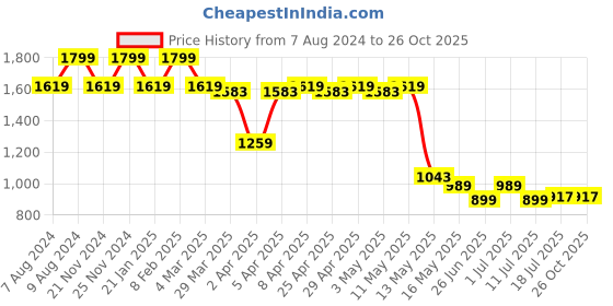 myntra.com John Pride Plus Size Typography Printed Round Neck Cotton T-shirt john pride Price History Graph from 7 Aug 2024 to 26 Oct 2025