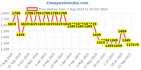 myntra.com John Pride Plus Size Typography Printed Round Neck Cotton T-shirt john pride Price History Graph from 7 Aug 2024 to 4 Oct 2025