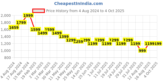 myntra.com John Pride Plus Size Vertical Striped Pure Cotton Shirt john pride Price History Graph from 4 Aug 2024 to 4 Oct 2025