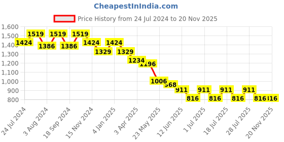 myntra.com John Pride Plus Size Vertical Striped Regular Fit Opaque Cotton Casual Shirt john pride Price History Graph from 24 Jul 2024 to 19 Nov 2025