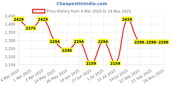 myntra.com John Pride Plus Size Vertical Striped Spread Collar Casual Shirt john pride Price History Graph from 4 Mar 2025 to 18 Nov 2025