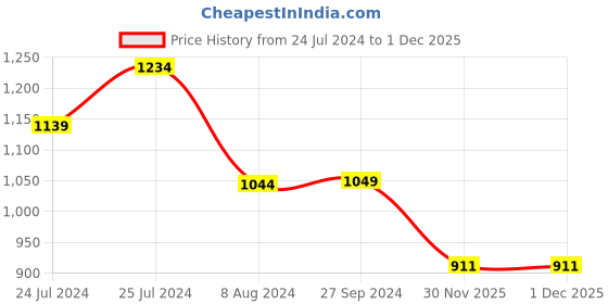 myntra.com John Pride Plus Size Vertical Striped Spread Collar Pure Cotton Casual Shirt john pride Price History Graph from 24 Jul 2024 to 30 Nov 2025